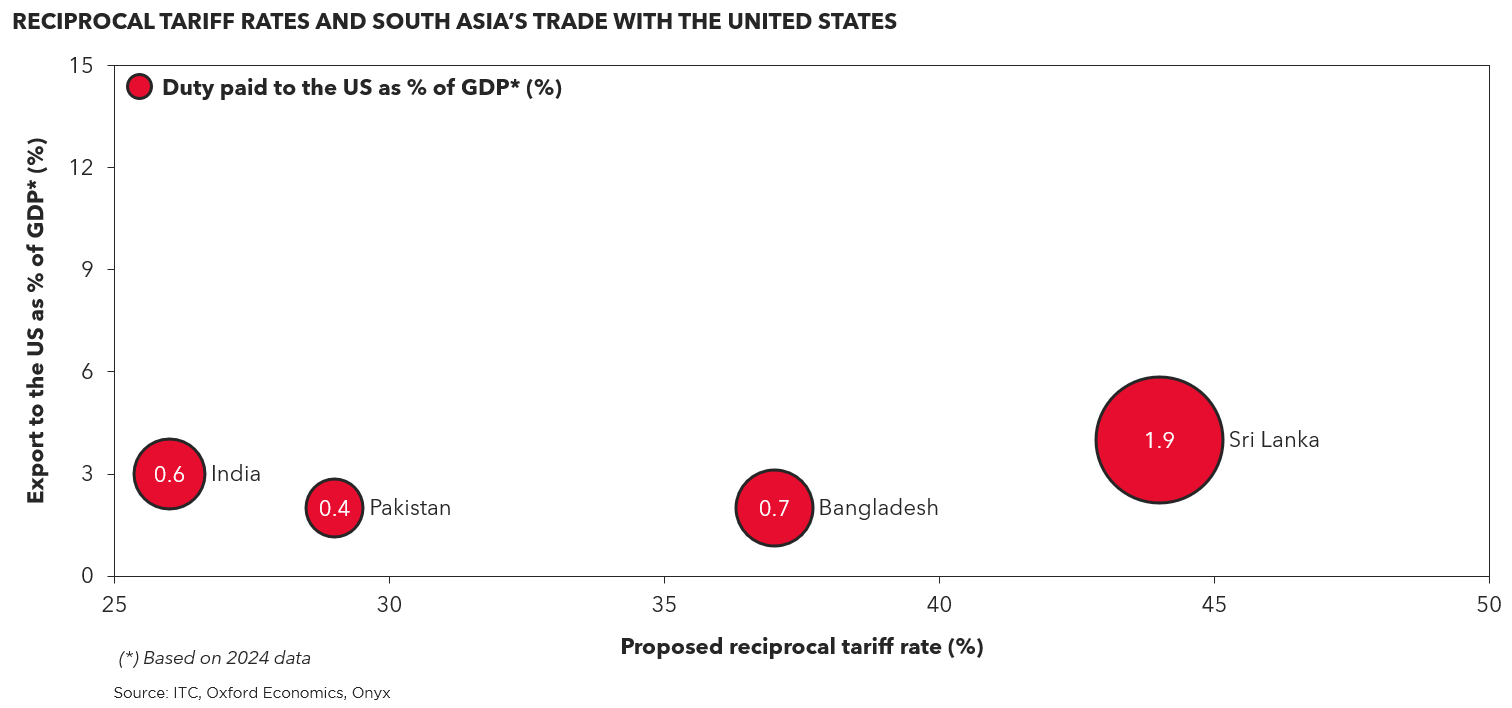 Reciprocal Tariff South Asia 2